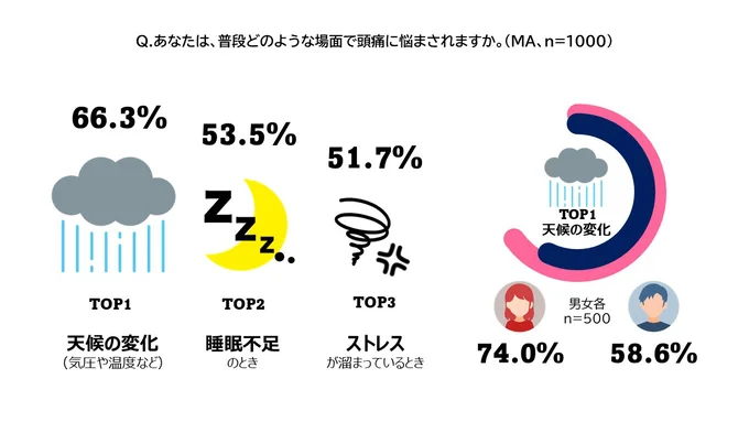 あなたは普段どのような場面で頭痛に悩まされますか