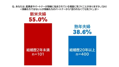 あなたは配偶者はパートナーが頭痛に悩まされている場面に気づくことがありますか