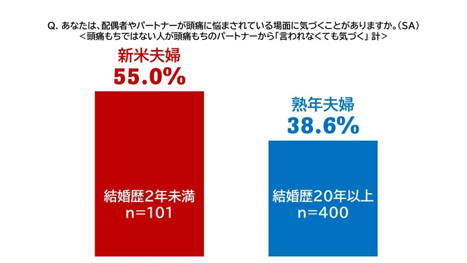あなたは配偶者はパートナーが頭痛に悩まされている場面に気づくことがありますか