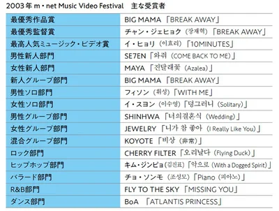 2003年m・net Music Video Festival　主な受賞者