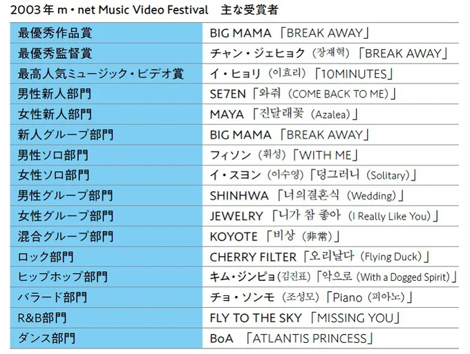 2003年m・net Music Video Festival　主な受賞者