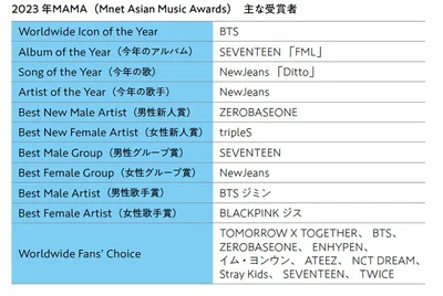 2023年MAMA（Mnet Asian Music Awards）　主な受賞者