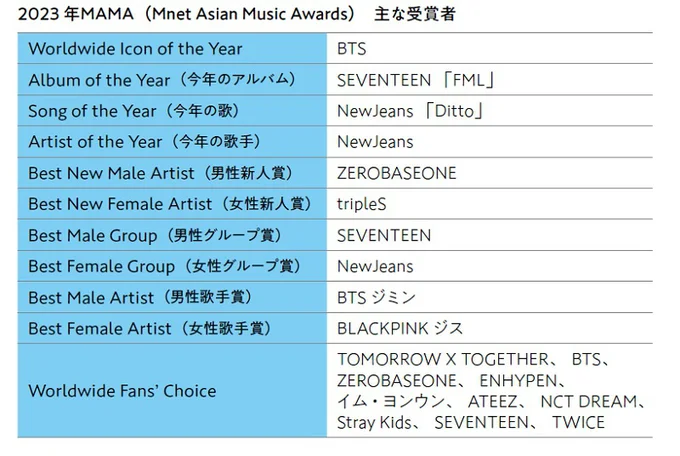 2023年MAMA（Mnet Asian Music Awards）　主な受賞者