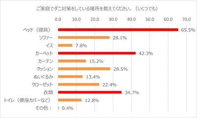 調査2