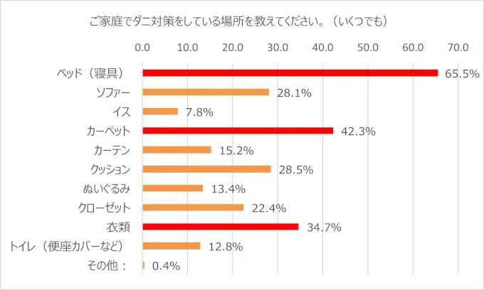 調査2