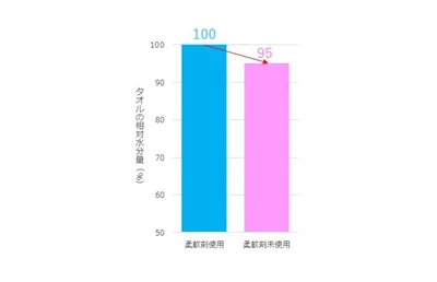 洗濯回数30回の綿タオルの脱水直後の水分量（柔軟剤未使用の脱水直後のタオルの水分率を100％としたときの相対値）タオル：30×70cmのフェイスタオル洗濯条件：縦型洗濯機の標準コースで洗濯、浴比20倍