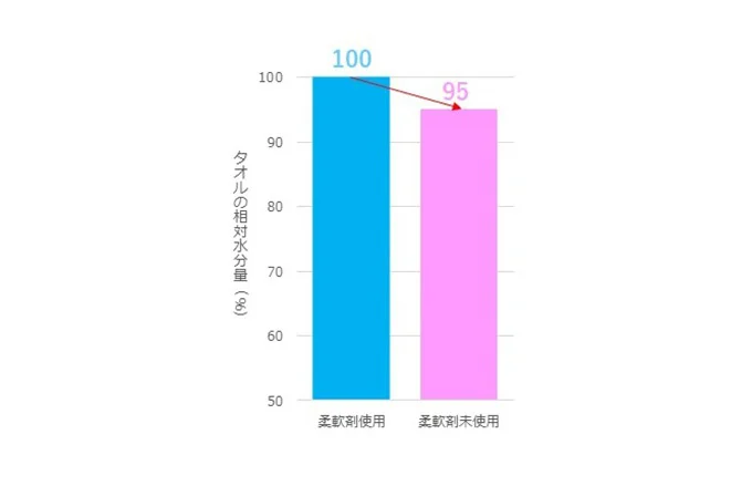 洗濯回数30回の綿タオルの脱水直後の水分量（柔軟剤未使用の脱水直後のタオルの水分率を100％としたときの相対値）タオル：30×70cmのフェイスタオル洗濯条件：縦型洗濯機の標準コースで洗濯、浴比20倍