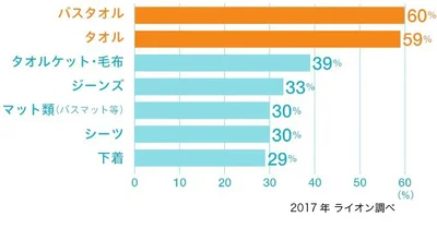 早く乾かしたいアイテム（2017年、ライオン調べ）