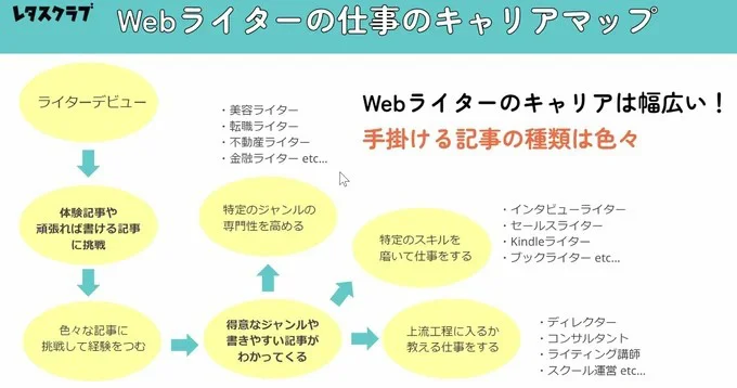 Webライターのキャリアマップ