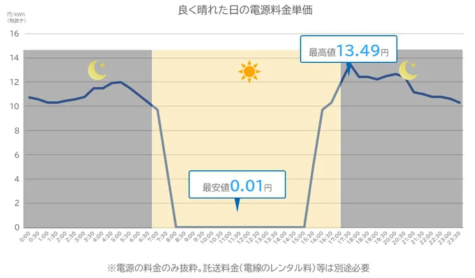 電気の市場価格は、時間帯によって変動