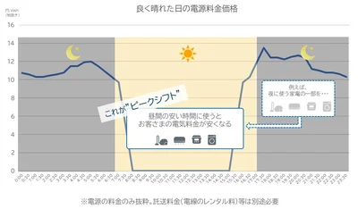 電気を使う時間帯をシフトすることで電気代を下げる「ピークシフト」を導入すれば、電気代がオトクに！