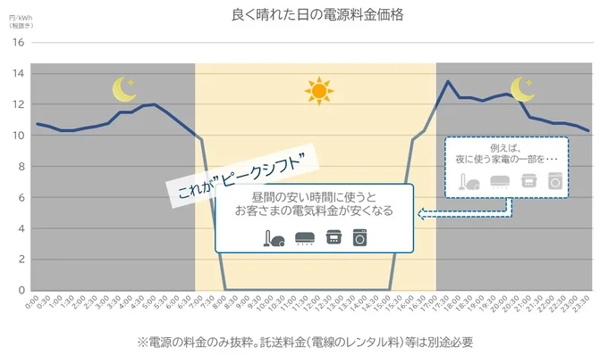 電気を使う時間帯をシフトすることで電気代を下げる「ピークシフト」を導入すれば、電気代がオトクに!