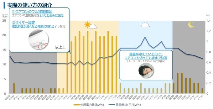 電気の安い昼のうちにエアコンを稼働させて部屋を冷やしておけば、夜はエアコンを使わなくても涼しく過ごせる
