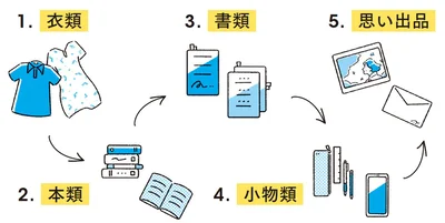 この順番で片づけるのが大事