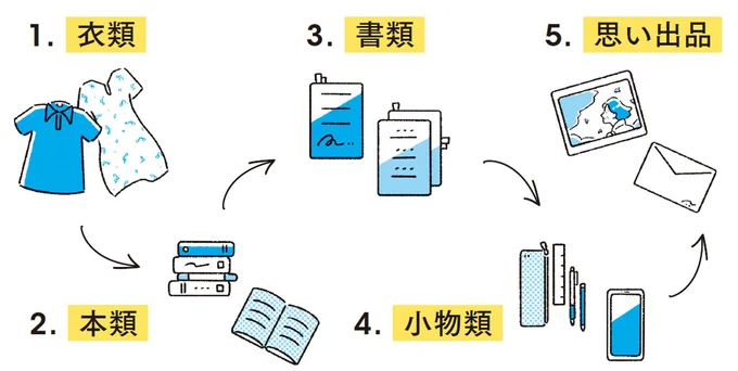 この順番で片づけるのが大事