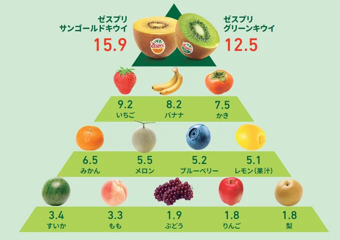 栄養素充⾜率は⾝近なフルーツでナンバーワン!