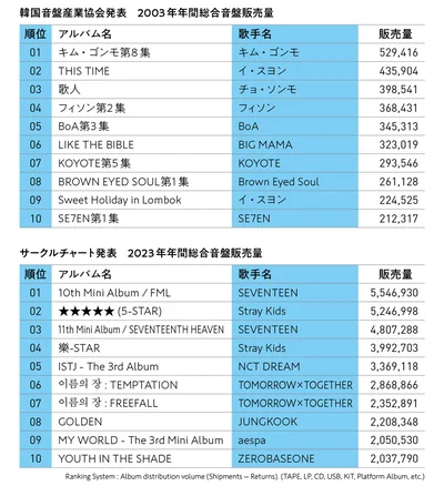 20年前の音楽シーンはどんな感じだった？