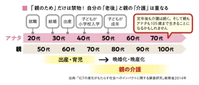 「親のため」だけは禁物！ 自分の「老後」と親の「介護」は重なる
