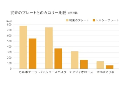 自然にカロリーカット（株式会社エヌ・エレファント調べ）