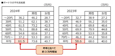 ボーナスの支給額はいくらでしたか？