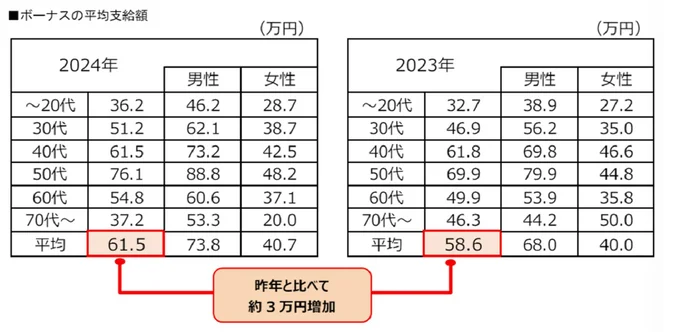 ボーナスの支給額はいくらでしたか？
