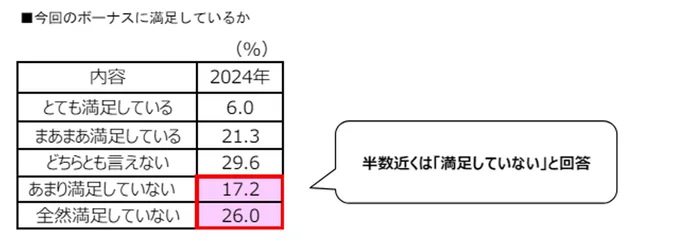 今回のポーナスに満足していますか?