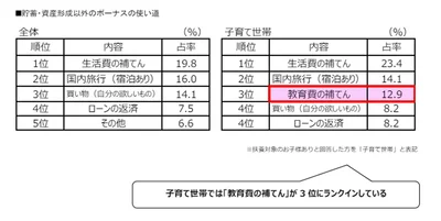 今回のポーナスを貯蓄・資産形成以外で主に何に使いますか？