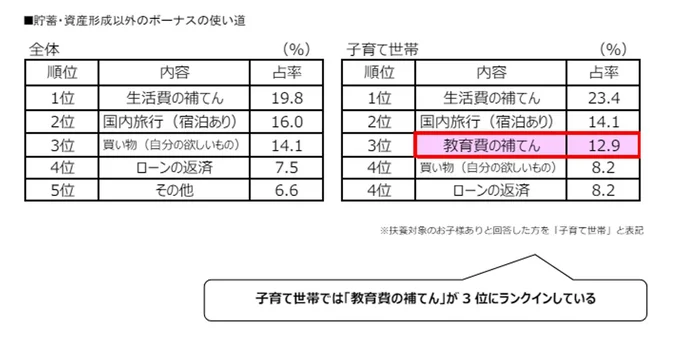 今回のポーナスを貯蓄・資産形成以外で主に何に使いますか?