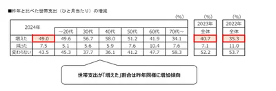 昨年と比べて、ひと月当たりの世帯支出に増減はありましたか？