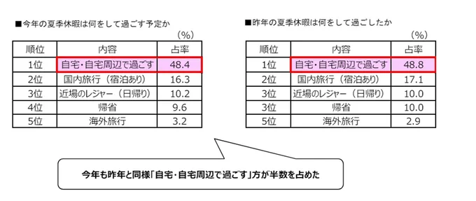 今年の夏季休暇は何をして過ごす予定ですか?昨年の夏季休暇は何をして過ごしましたか?
