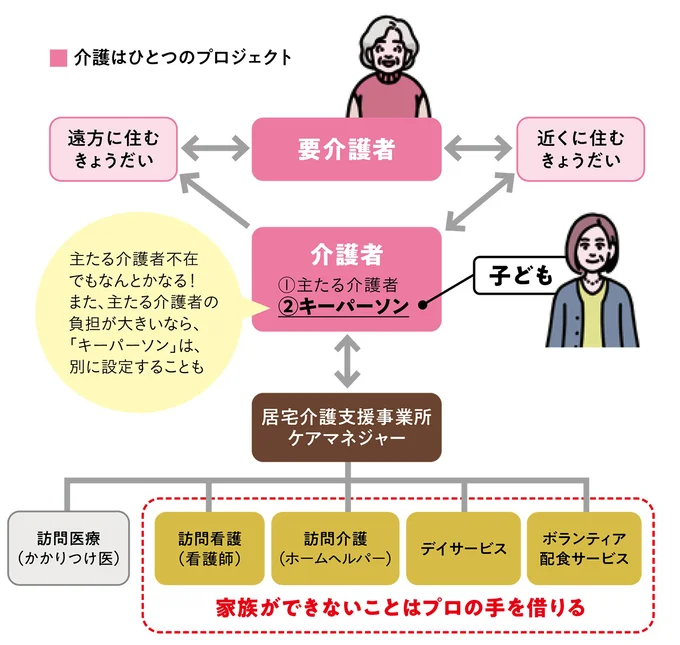 介護はひとつのプロジェクト