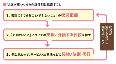 状況が変わったら介護体制は見直すこと