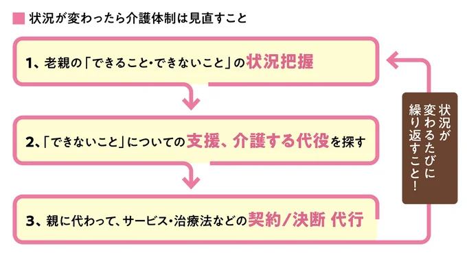 状況が変わったら介護体制は見直すこと