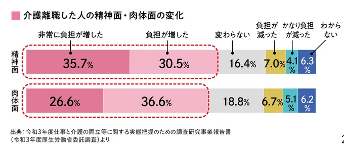 介護離職者の精神肉体面の変化