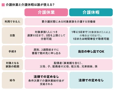 介護休業と休暇は誰が使えるのか