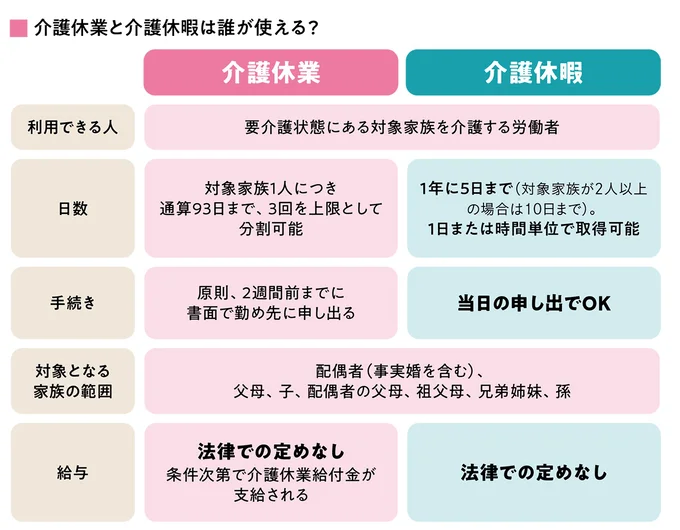 介護休業と休暇は誰が使えるのか