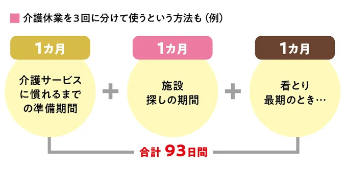 介護休業を分けて使う方法