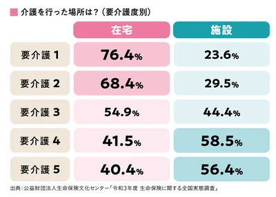 介護を行った場所は？