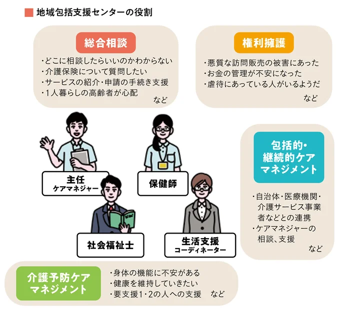 地域包括支援センターの役割