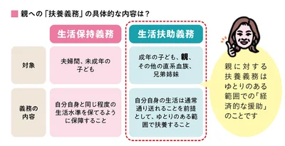 親への「扶養義務」の具体的な内容は？