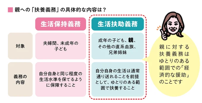 親への「扶養義務」の具体的な内容は?