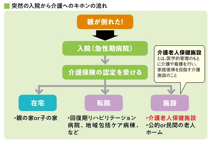 突然の入院から介護へのキホンの流れ