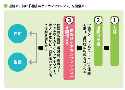 退院する前に「退院時ケアカンファレンス」を開催する