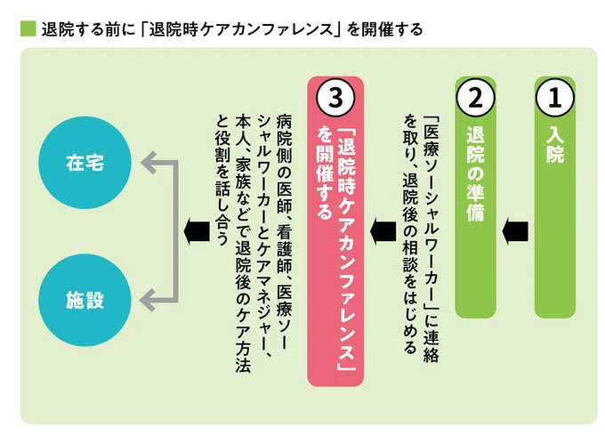 退院する前に「退院時ケアカンファレンス」を開催する