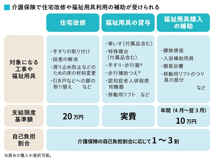 介護保険で住宅改修や福祉用具利用の補助が受けられる