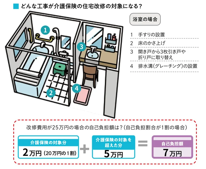 どんな工事が介護保険の住宅改修の対象になる?