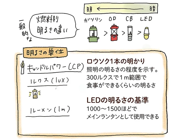 燃料別明るさの違い