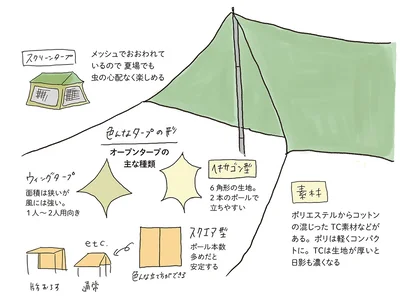 オープンタープの主な種類