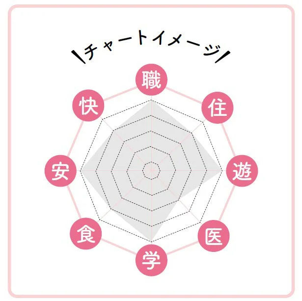レーダーチャート