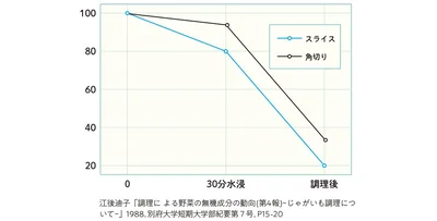皮をむくと栄養価が半分に激減！